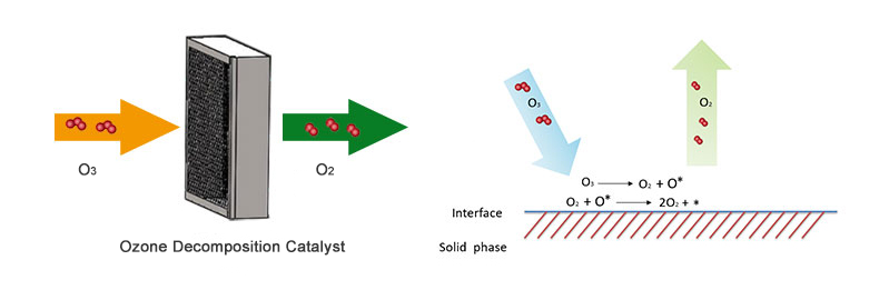 Ozone Exhaust Destruction